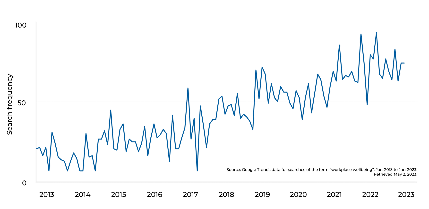 Line graph with 0-100 on the y axis and time period 2013-2023 on the x axis, displaying Google Trends data for the term "workplace wellbeing". Graph trends to growth over time.