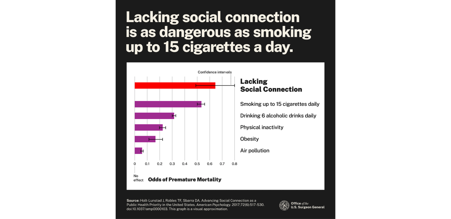 Bar chart with confidence intervals showing that lacking social connection is as dangerous as smoking up to 15 cigarettes a day. Also shown, with decreasing size, are bars for drinking six alcoholic drinks daily, physical inactivity, obesity, and air pollution. Features logo of the Office of the US Surgeon General.