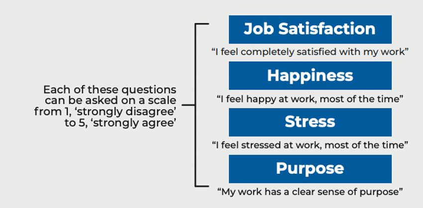 Infographic reads: Each of these questions can be asked on a scale from 1, 'strongly disagree' to 5, 'strongly agree'. 1. Job Satisfaction "I feel completely satisfied with my work" 2. Happiness "I feel happy at work, most of the time" 3. Stress "I feel stressed at work, most of the time" 4. Purpose "My work has a clear sense of purpose"