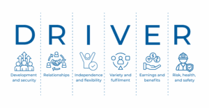 DRIVER Acronym: D - development and security R - relationships I - independence and flexibility V - variety and fulfilment E - earnings and benefits R - risk, health, and safety
